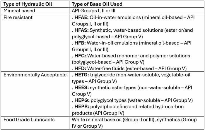 Summary of the types of base oils used in various hydraulic oils