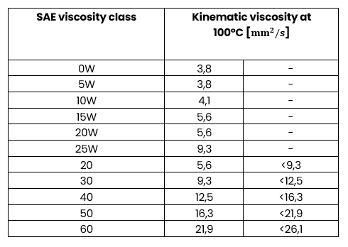 SAE Viscosity Class