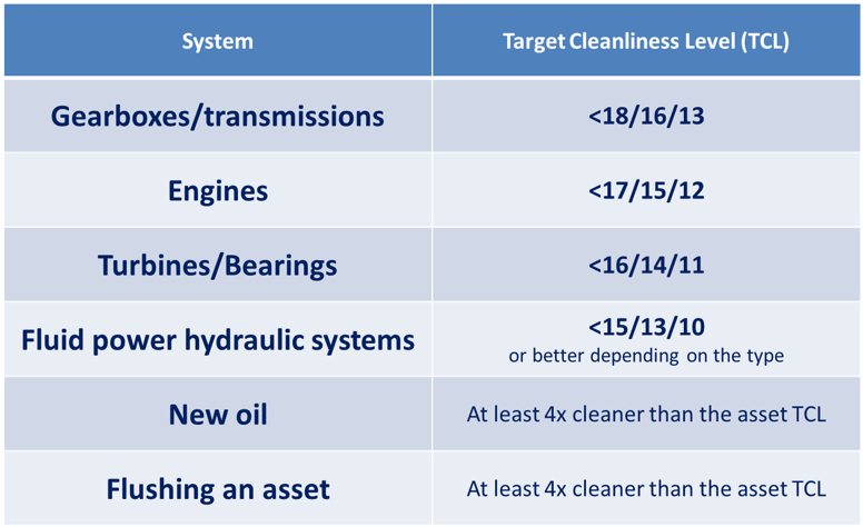 Target Cleanliness Levels