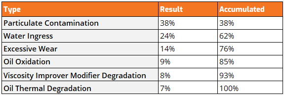 Oil Sample Results