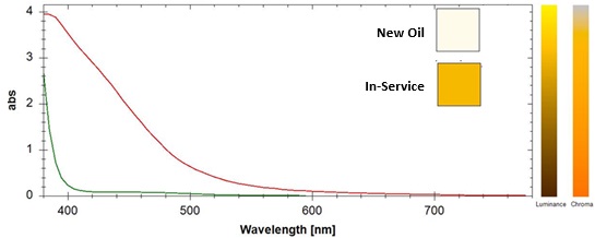 Oil sample visible spectra: New (green), in-service (red)