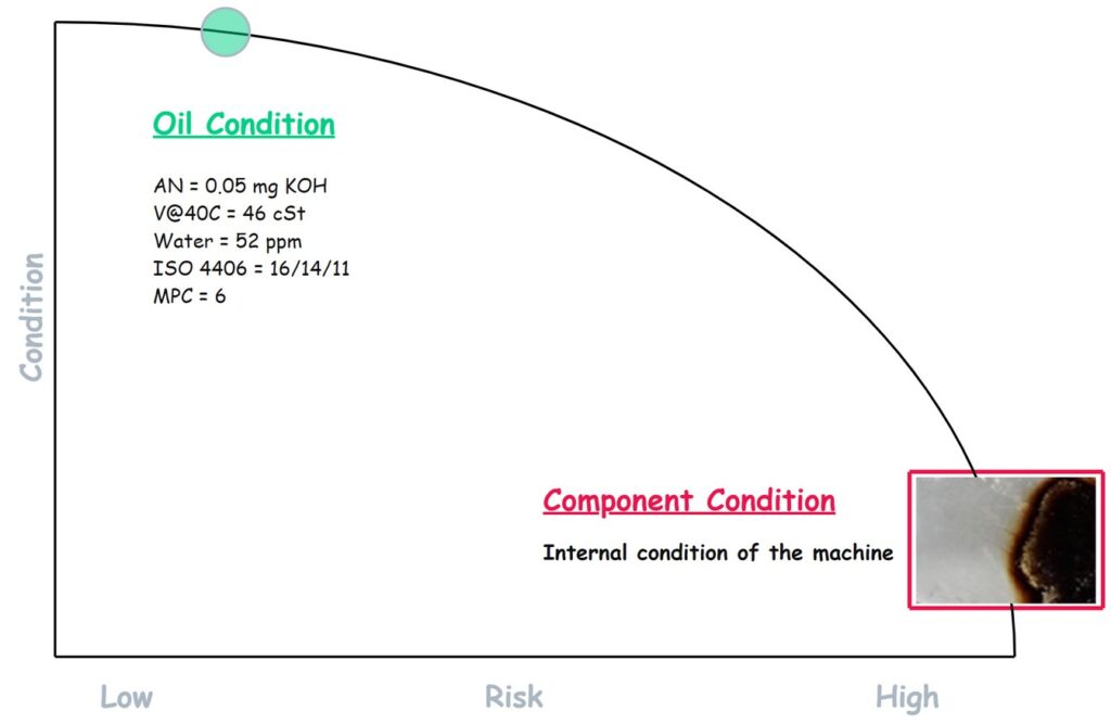 Oil Condition Component Condition