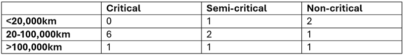 Table 2: Criticality Matrix - Long-haul fleet