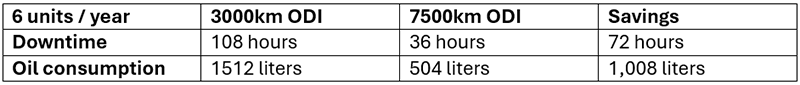 Table 4: Comparison with extended oil drain interval (ODI)