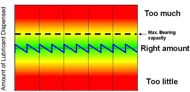 Figure 1. Planned Benefit of Well-Defined Volume and Replacement Intervals
