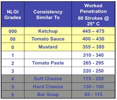 Figure 3.  NLGI Grades Designations and their Similarity to Household Items