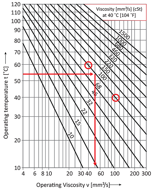 Figure 2. A Temperature Viscosity Chart for VI 95 Oils