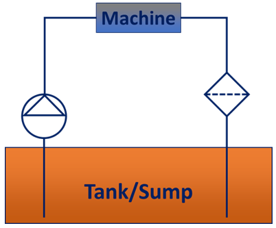 Machine Tank Sump