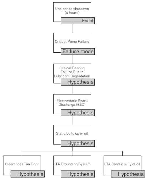 Figure 1: Top part of the Logic tree for ESD
