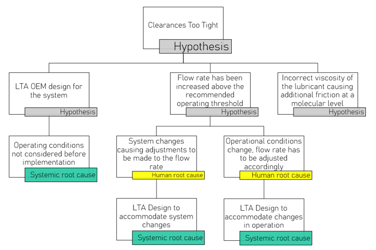 Figure 2: Investigating the hypothesis,