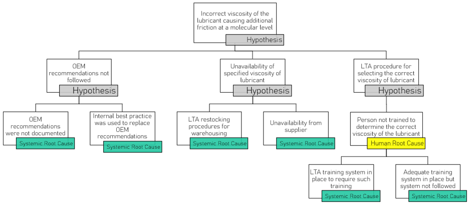 Figure 3: Investigating the hypothesis,