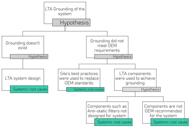 Figure 4: Investigating the hypothesis,