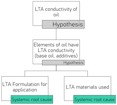Figure 5: Investigation of the hypothesis,