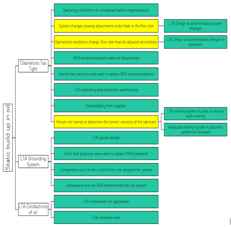 Figure 6: Summary of the root causes of ESD