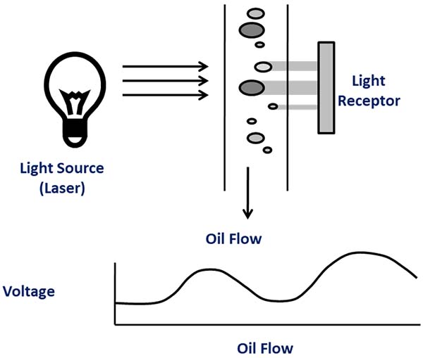 Particle count sensor