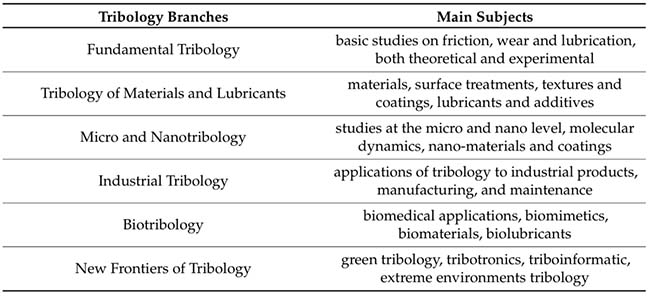 Figure 2: Tribology branches and their main subjects