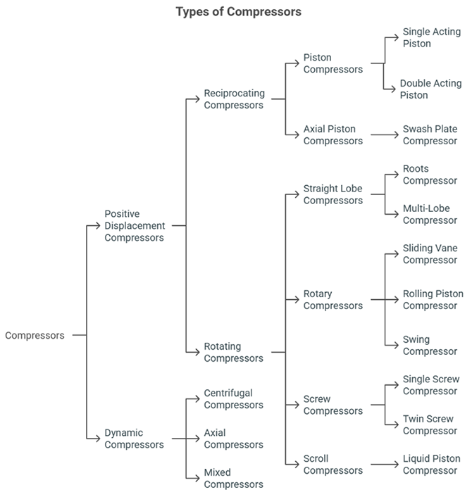 Figure 1: Types of compressors