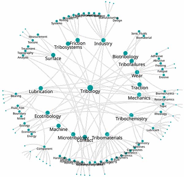 Figure 1: Are you a Tribologist?