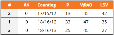 Table 2: Laboratory results