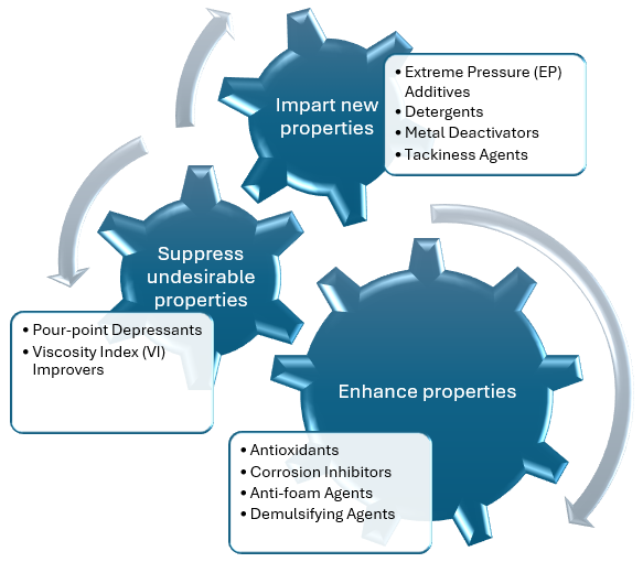 Figure 1: Functions of additives and examples