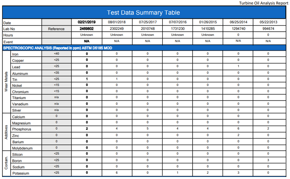 Figure 2: Sample of Eurofins Turbine Oil Analysis Report showing the levels of additives