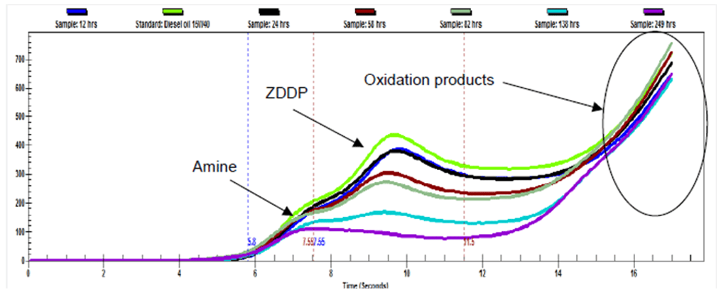 Figure 3: RULER Graph showing the presence of antioxidants