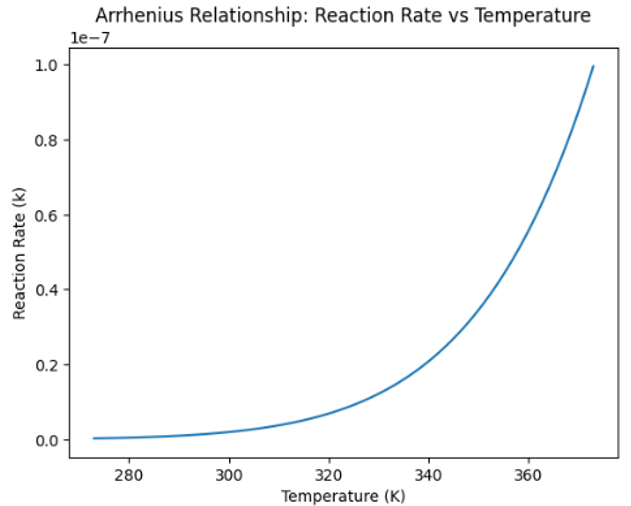 Arrhenius Relationship: Reaction Rate vs Temperature