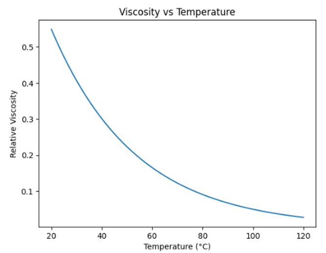 Viscosity vs Temperature Graph