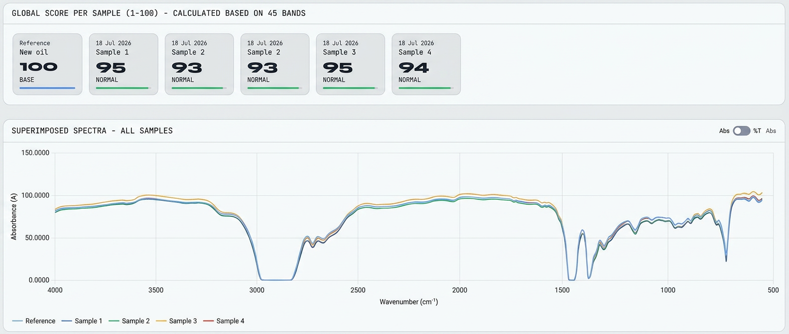 OilMirror dashboard showing global oil health scores (95–100, NORMAL) for four compressor oil service samples vs. reference new oil, with superimposed FTIR absorbance spectra overlaid across the 500–4000 cm⁻¹ wavenumber range