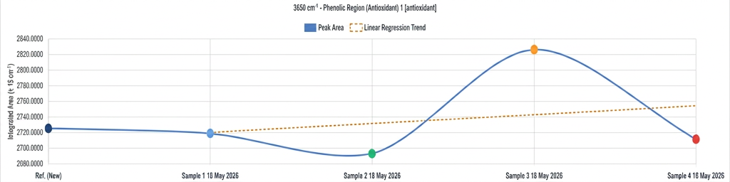 OilMirror trend chart tracking the integrated peak area of the phenolic antioxidant region at 3650 cm⁻¹ across four compressor oil service samples, with a linear regression trend line showing overall antioxidant depletion over time