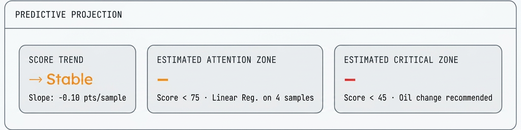 OilMirror predictive projection panel displaying a stable score trend with a slope of −0.10 points per sample, with estimated attention and critical zone thresholds set at scores below 75 and 45 respectively for compressor oil condition monitoring