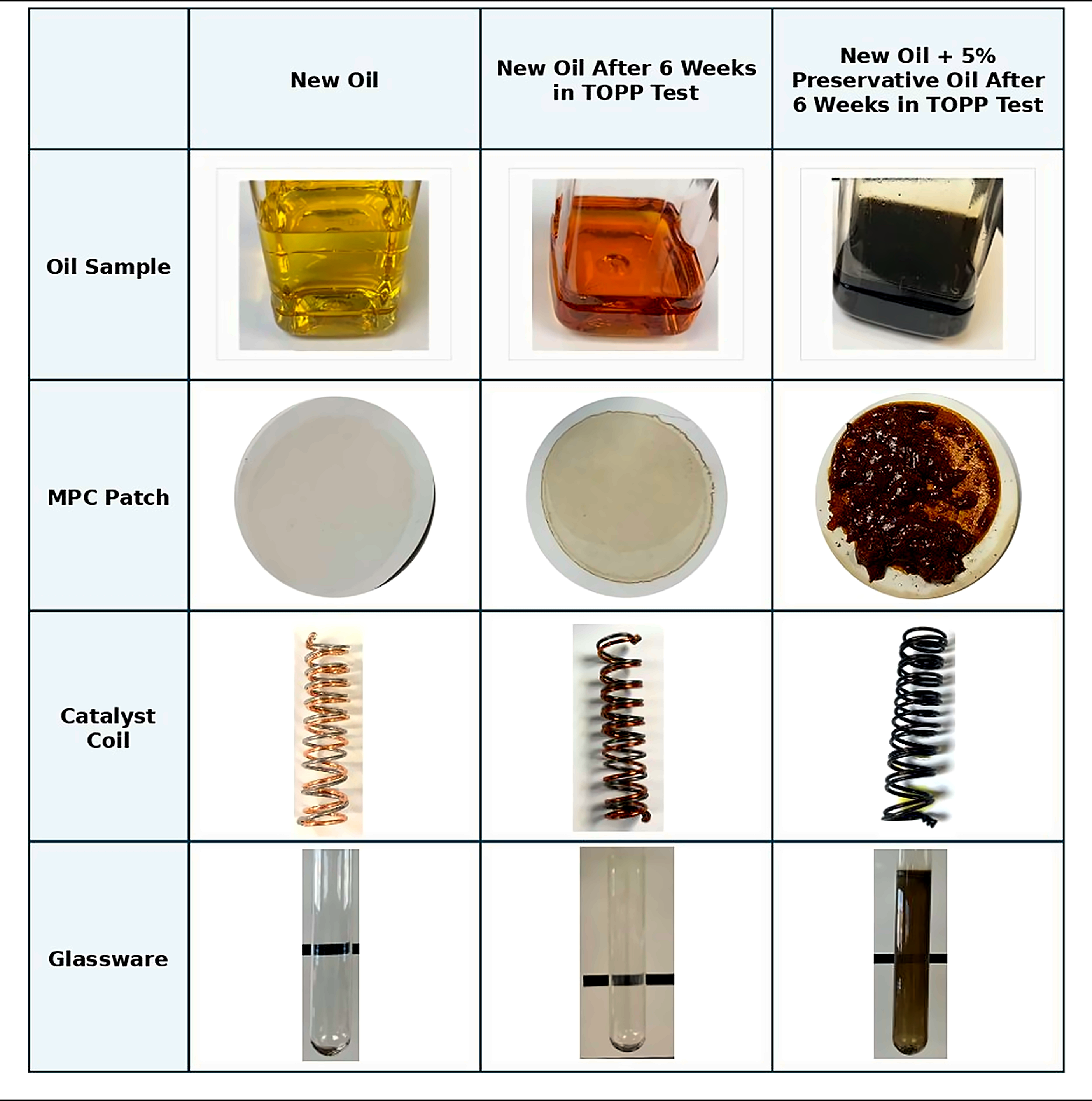 Visual Comparison of Oil Degradation and Component Condition Before and After 6-Week TOPP Testing