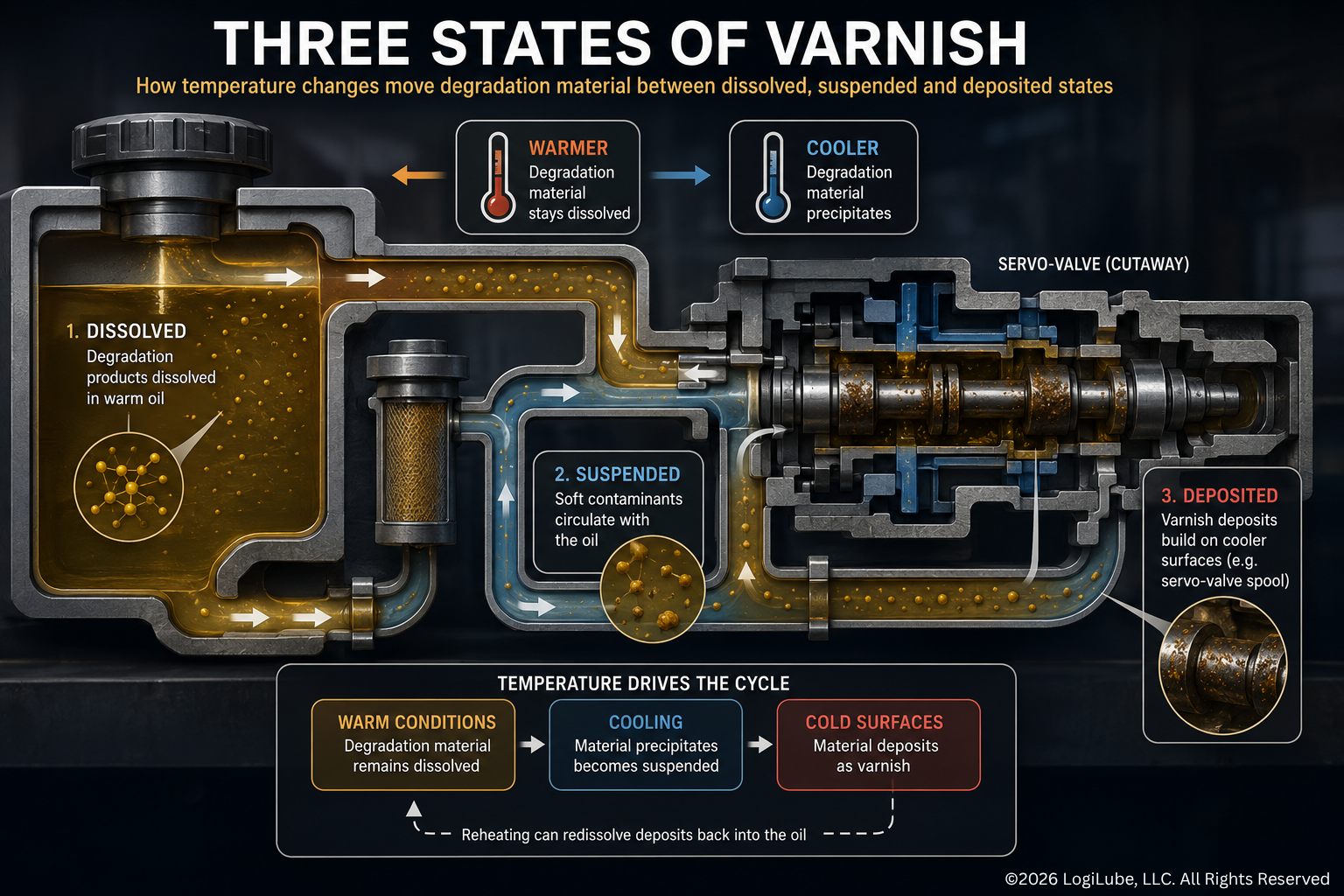 Three states of Varnish in oil and lubrication.