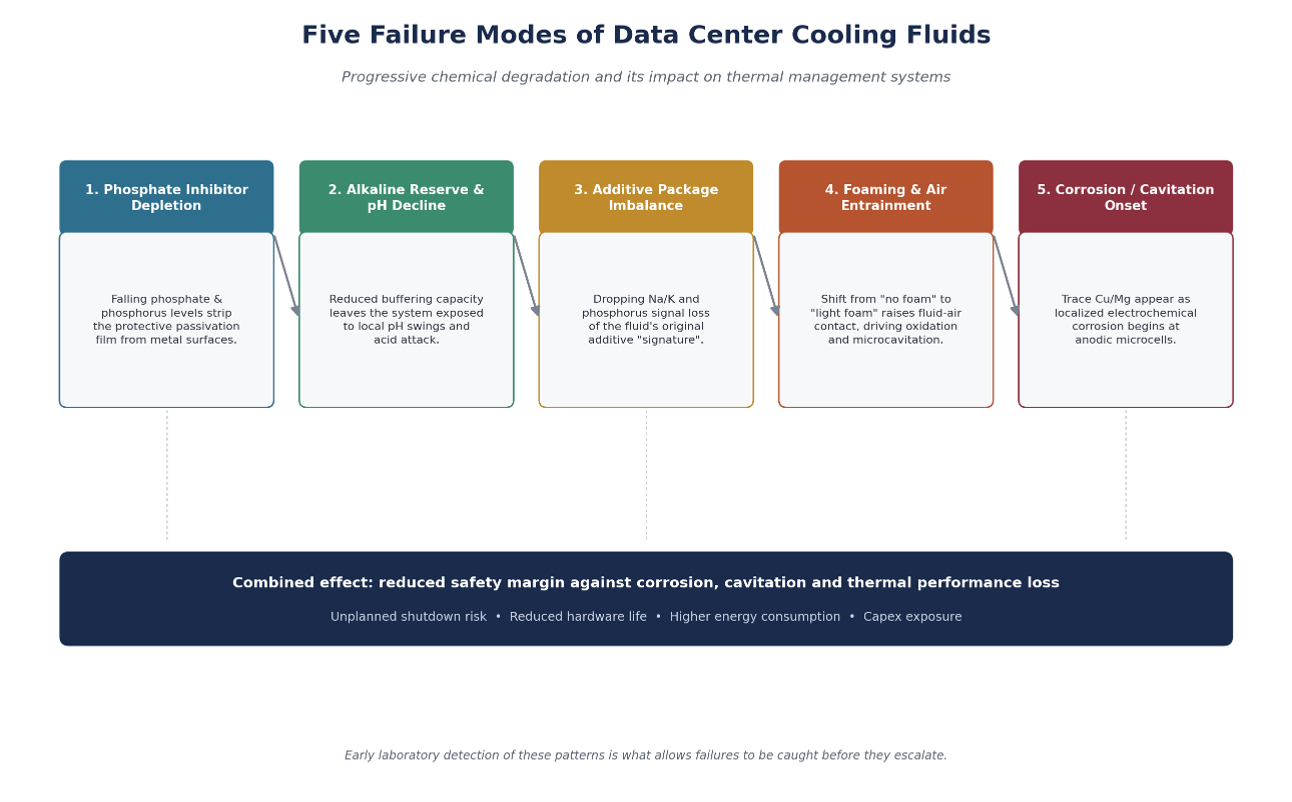 Coolant analysis chart showing degradation trends across the five failure modes in data center cooling fluids.