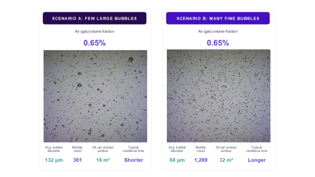 Comparison of two fluid states with the same air content but different bubble-size distribution and bubble count.