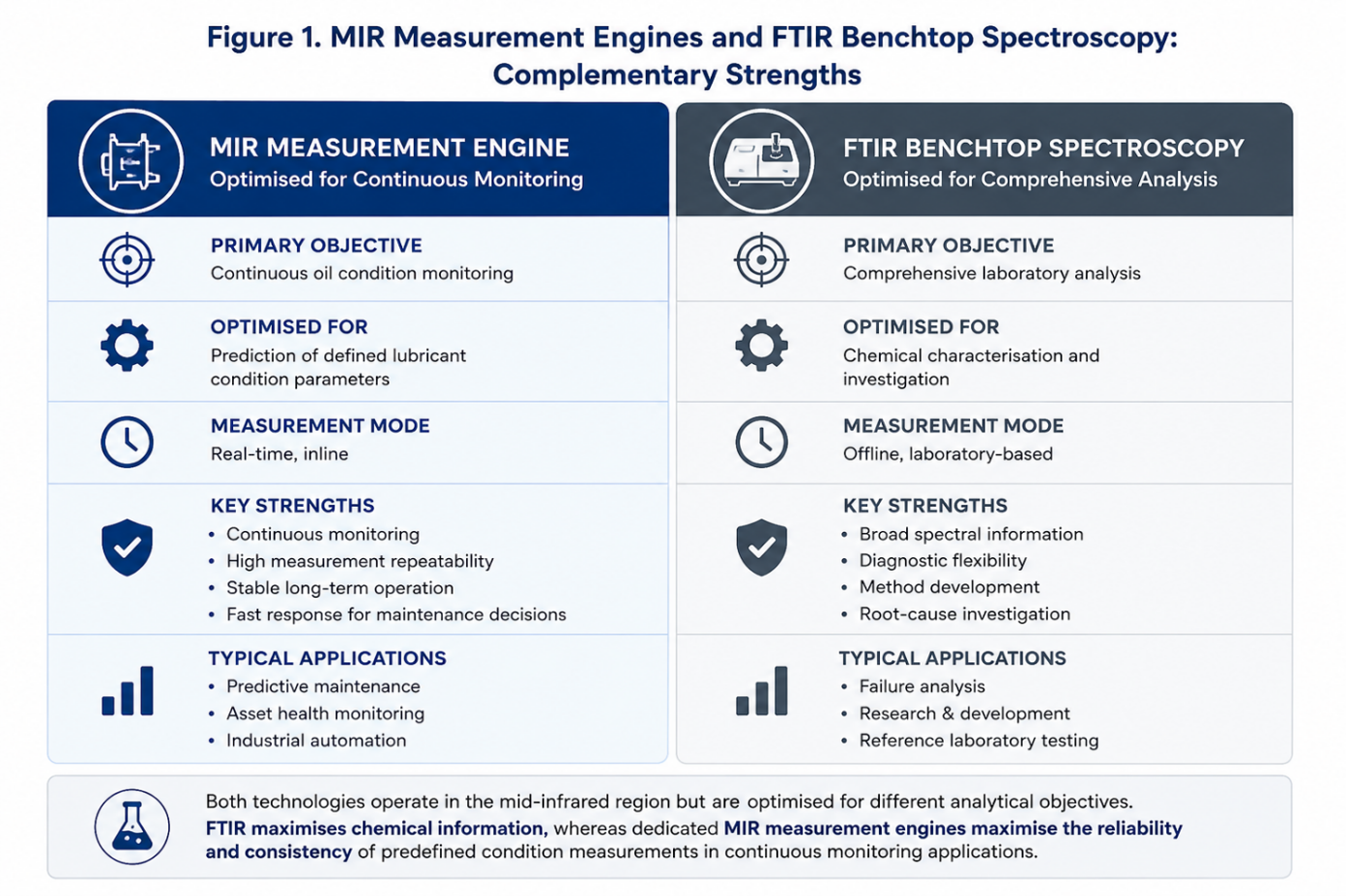 Comparison of MIR and FTIR strengths and applications in oil condition monitoring.
