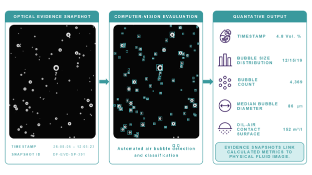 Evidence Snapshot linking calculated air-in-oil metrics to the underlying optical fluid image.