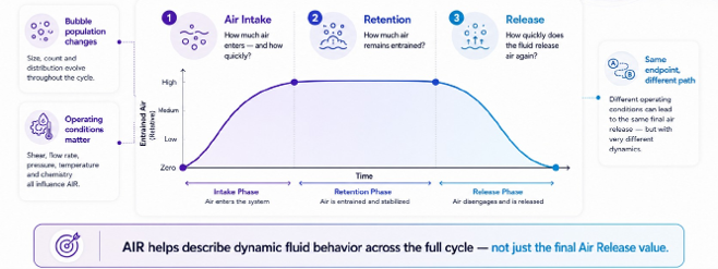 The AIR Framework showing air intake, retention and release as a time-resolved sequence.