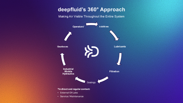 Deepfluid 360 approach connecting stakeholders across the lubrication value chain.