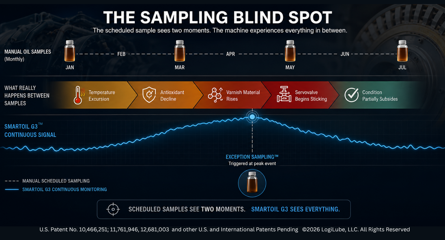 The oil sampling blind spot between scheduled samples.